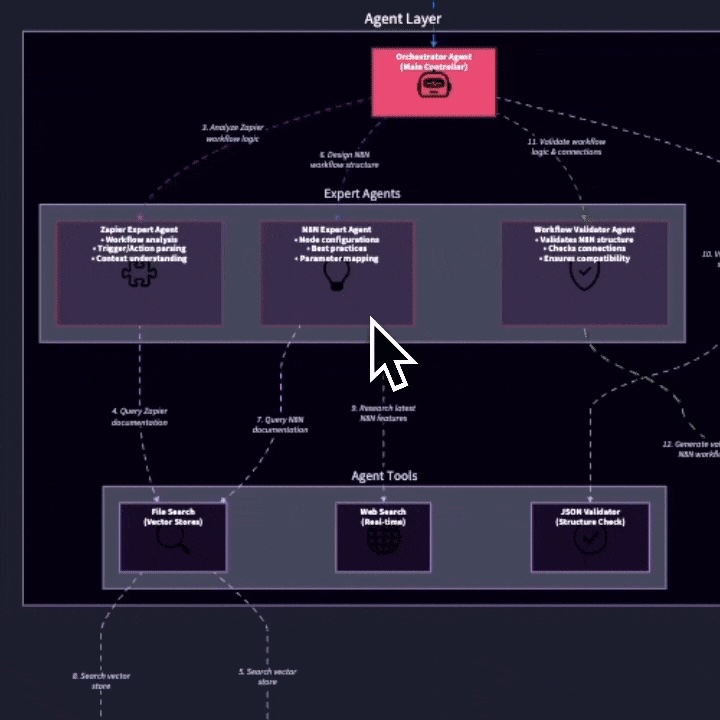 Zapier to n8n workflow migration diagram
